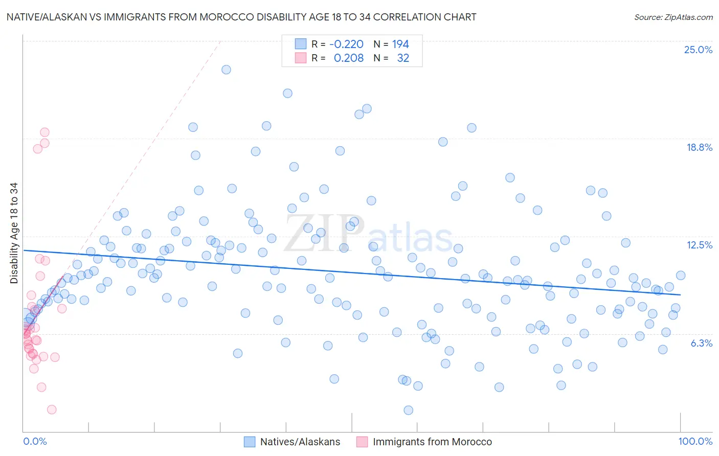 Native/Alaskan vs Immigrants from Morocco Disability Age 18 to 34
