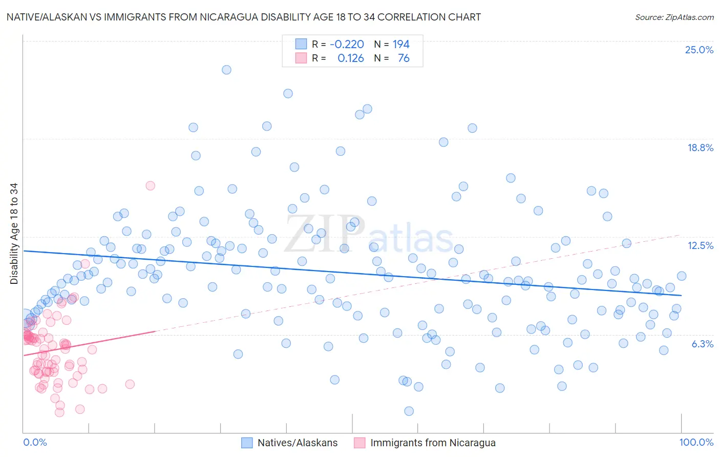 Native/Alaskan vs Immigrants from Nicaragua Disability Age 18 to 34