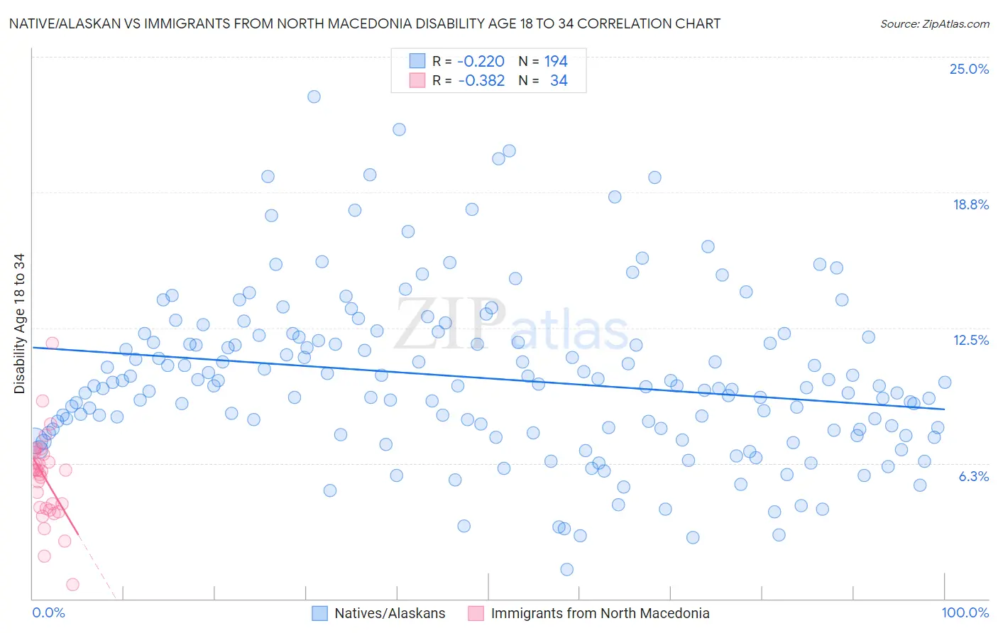 Native/Alaskan vs Immigrants from North Macedonia Disability Age 18 to 34