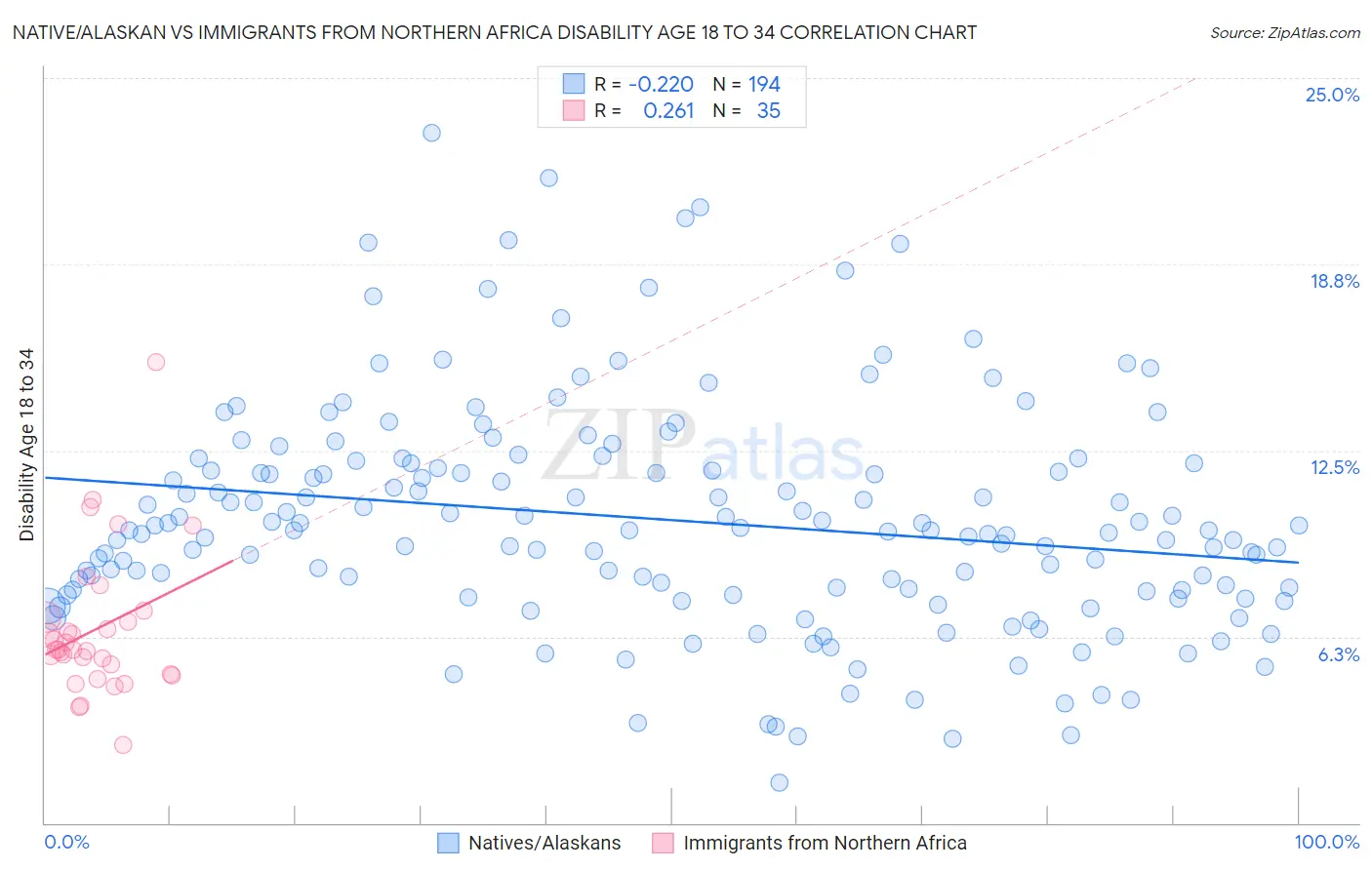 Native/Alaskan vs Immigrants from Northern Africa Disability Age 18 to 34