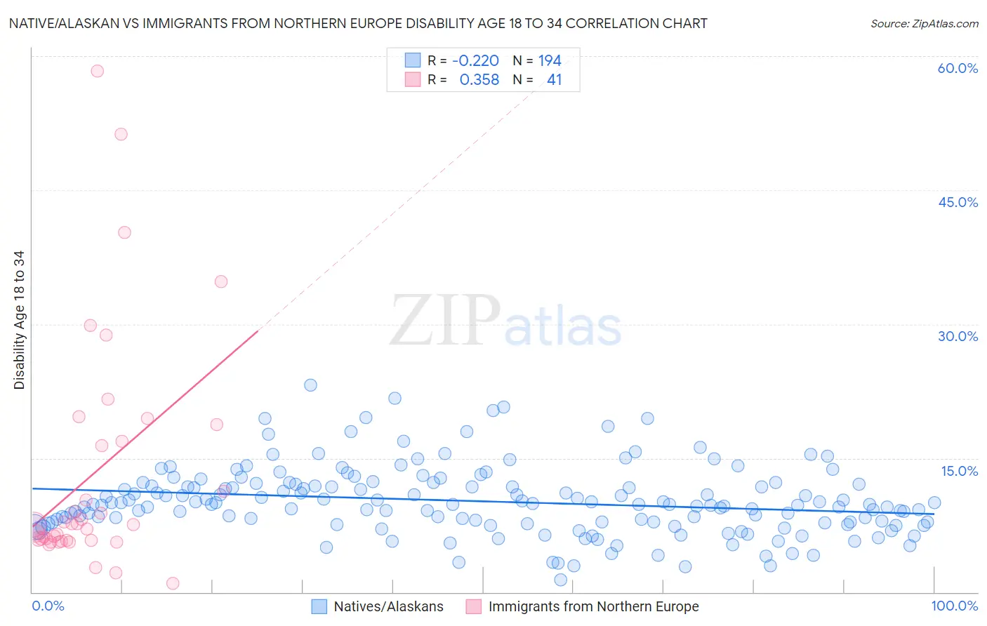 Native/Alaskan vs Immigrants from Northern Europe Disability Age 18 to 34