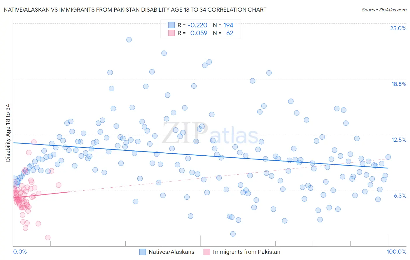 Native/Alaskan vs Immigrants from Pakistan Disability Age 18 to 34