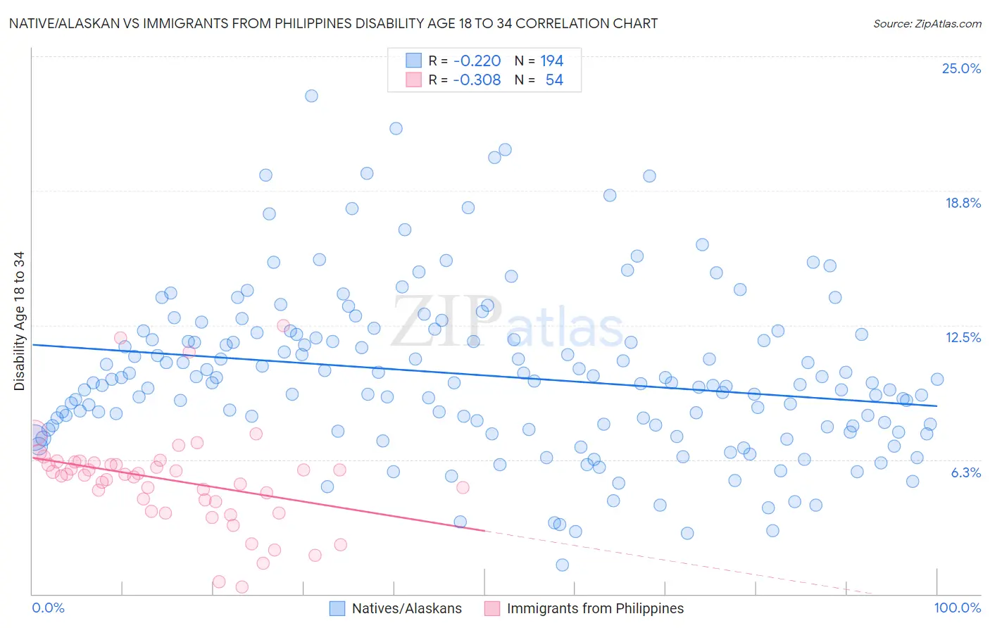 Native/Alaskan vs Immigrants from Philippines Disability Age 18 to 34