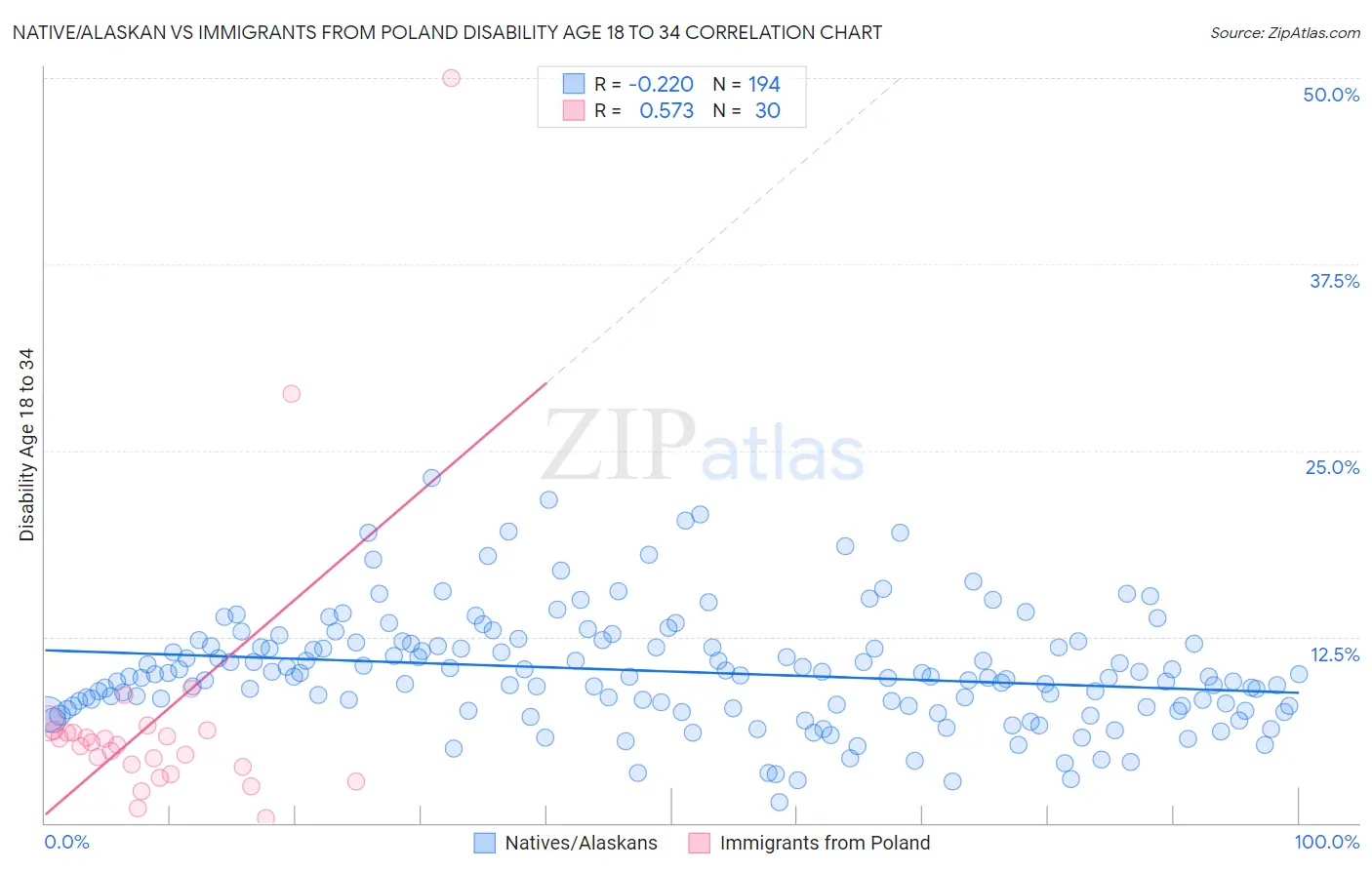 Native/Alaskan vs Immigrants from Poland Disability Age 18 to 34