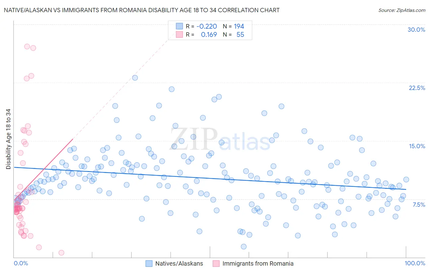 Native/Alaskan vs Immigrants from Romania Disability Age 18 to 34