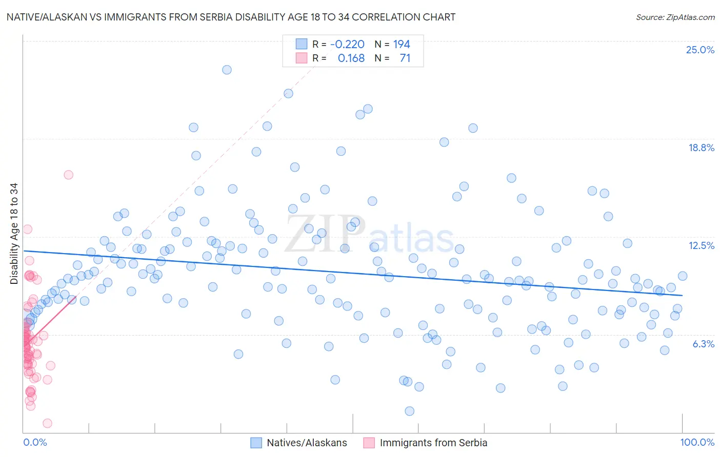 Native/Alaskan vs Immigrants from Serbia Disability Age 18 to 34