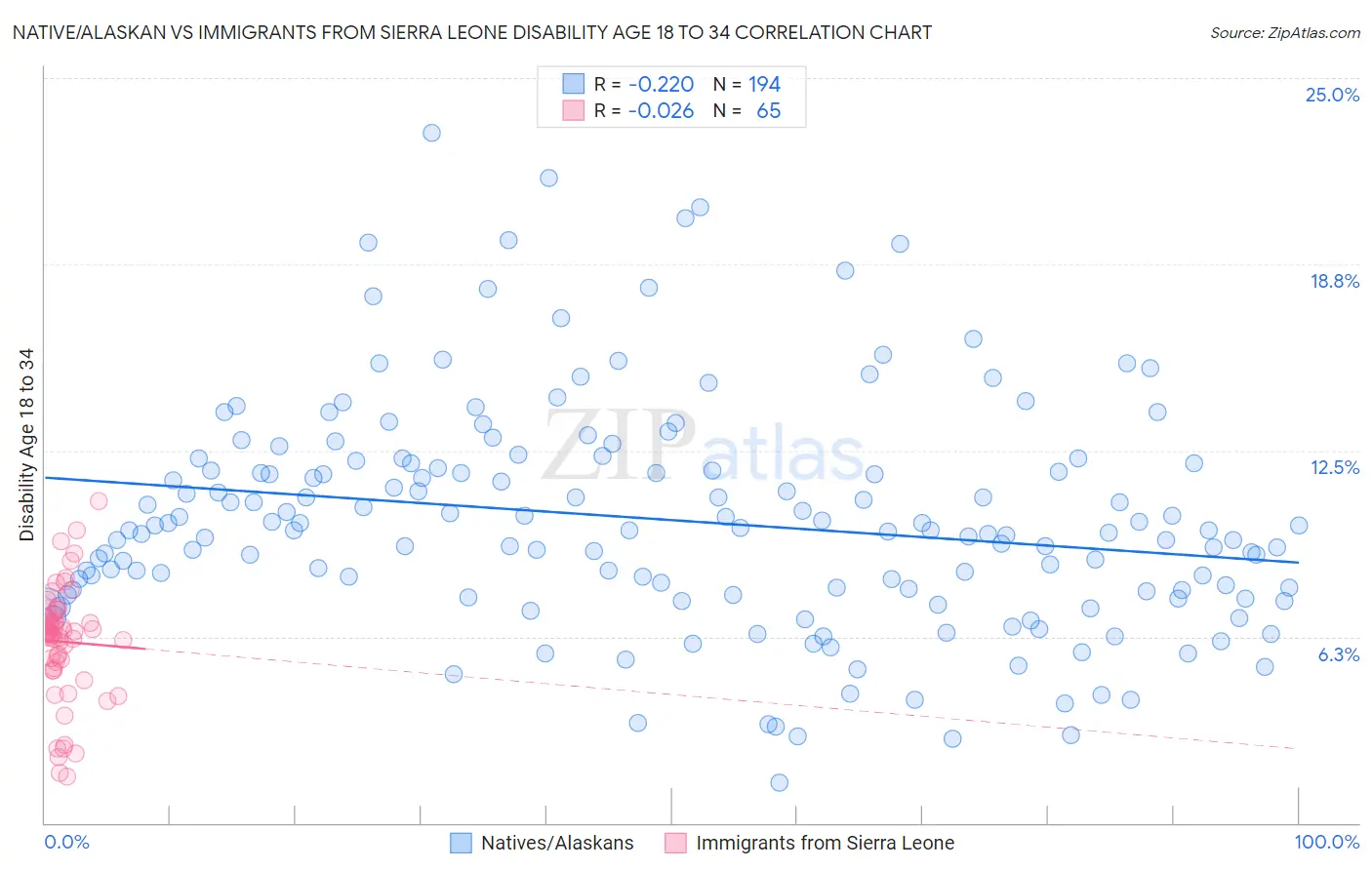 Native/Alaskan vs Immigrants from Sierra Leone Disability Age 18 to 34