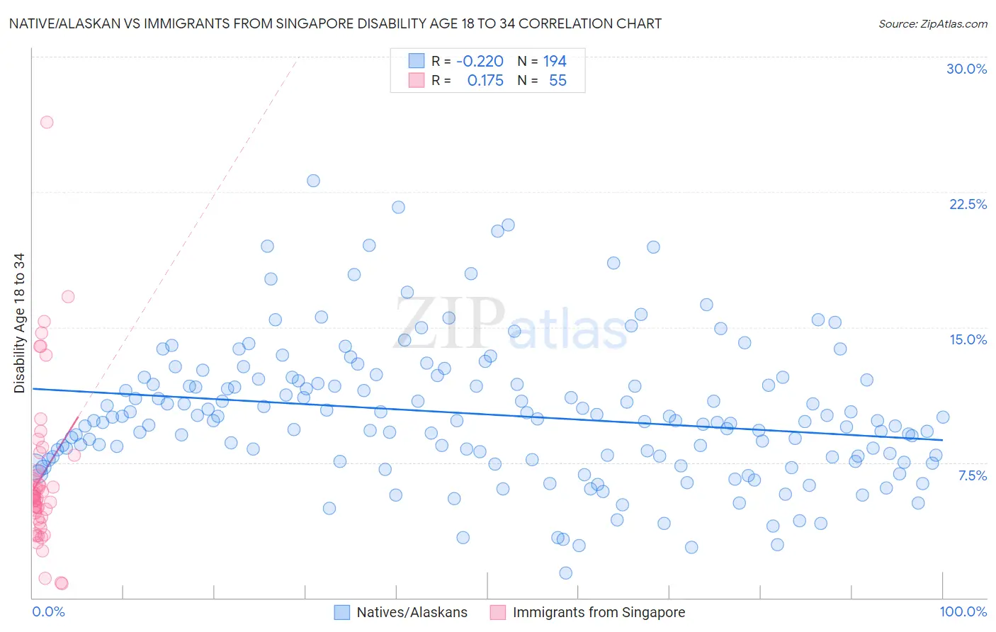 Native/Alaskan vs Immigrants from Singapore Disability Age 18 to 34