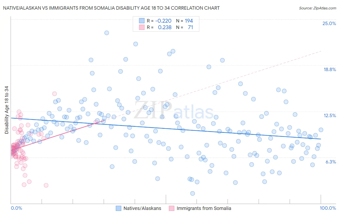 Native/Alaskan vs Immigrants from Somalia Disability Age 18 to 34