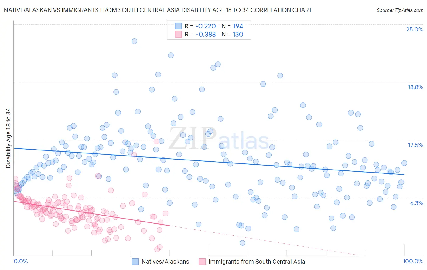 Native/Alaskan vs Immigrants from South Central Asia Disability Age 18 to 34