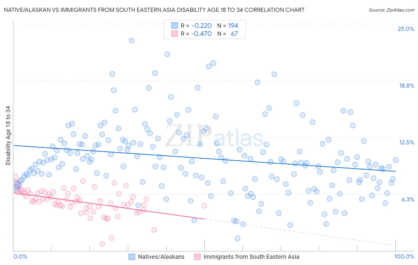 Native/Alaskan vs Immigrants from South Eastern Asia Disability Age 18 to 34