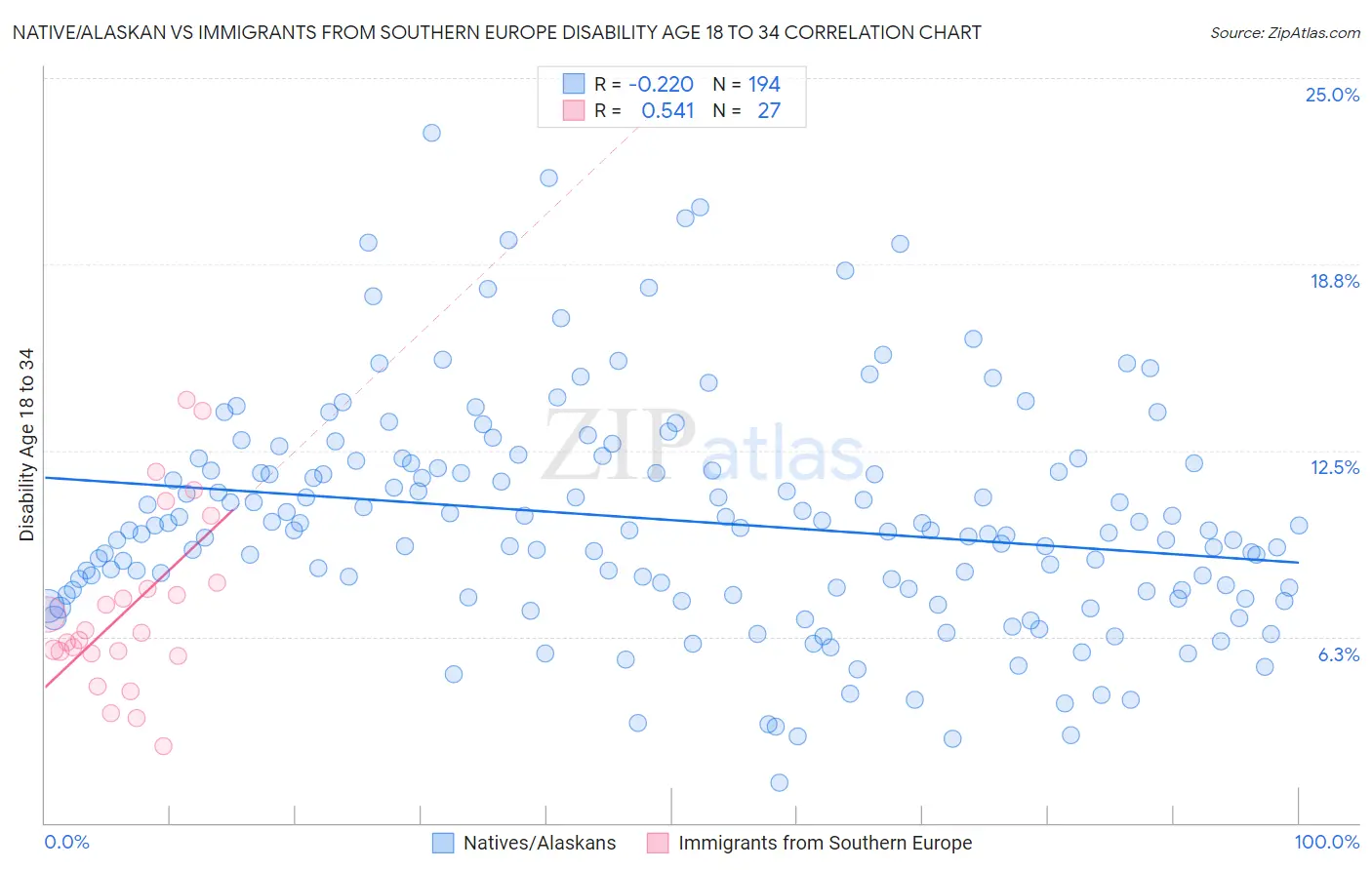 Native/Alaskan vs Immigrants from Southern Europe Disability Age 18 to 34