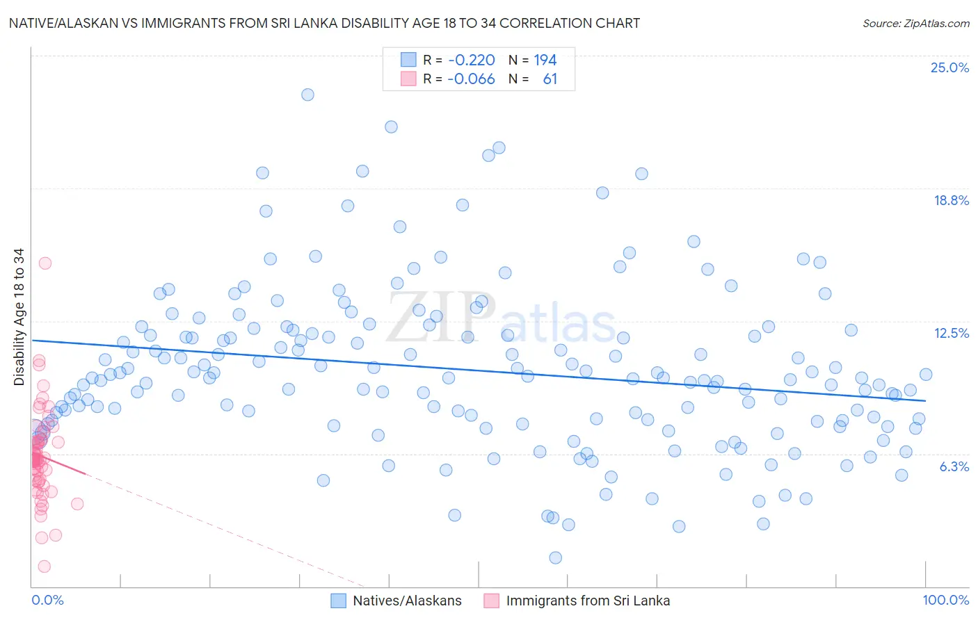 Native/Alaskan vs Immigrants from Sri Lanka Disability Age 18 to 34