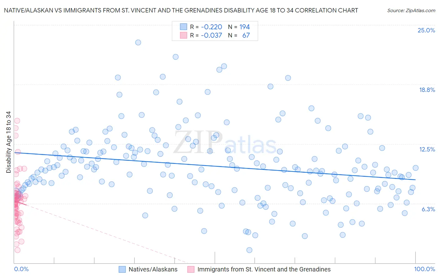 Native/Alaskan vs Immigrants from St. Vincent and the Grenadines Disability Age 18 to 34