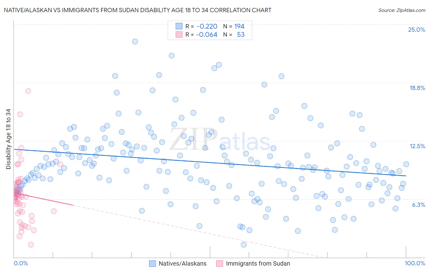 Native/Alaskan vs Immigrants from Sudan Disability Age 18 to 34