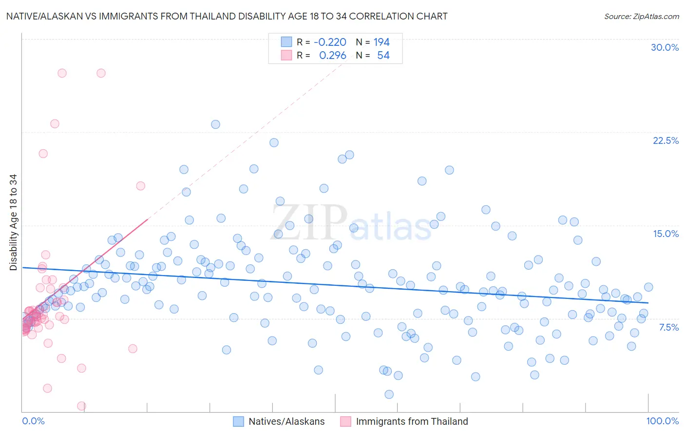 Native/Alaskan vs Immigrants from Thailand Disability Age 18 to 34