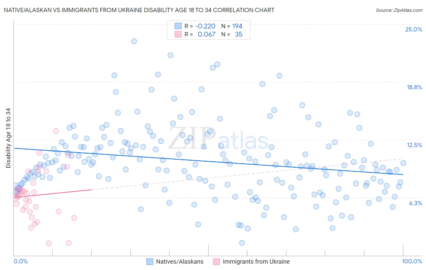 Native/Alaskan vs Immigrants from Ukraine Disability Age 18 to 34