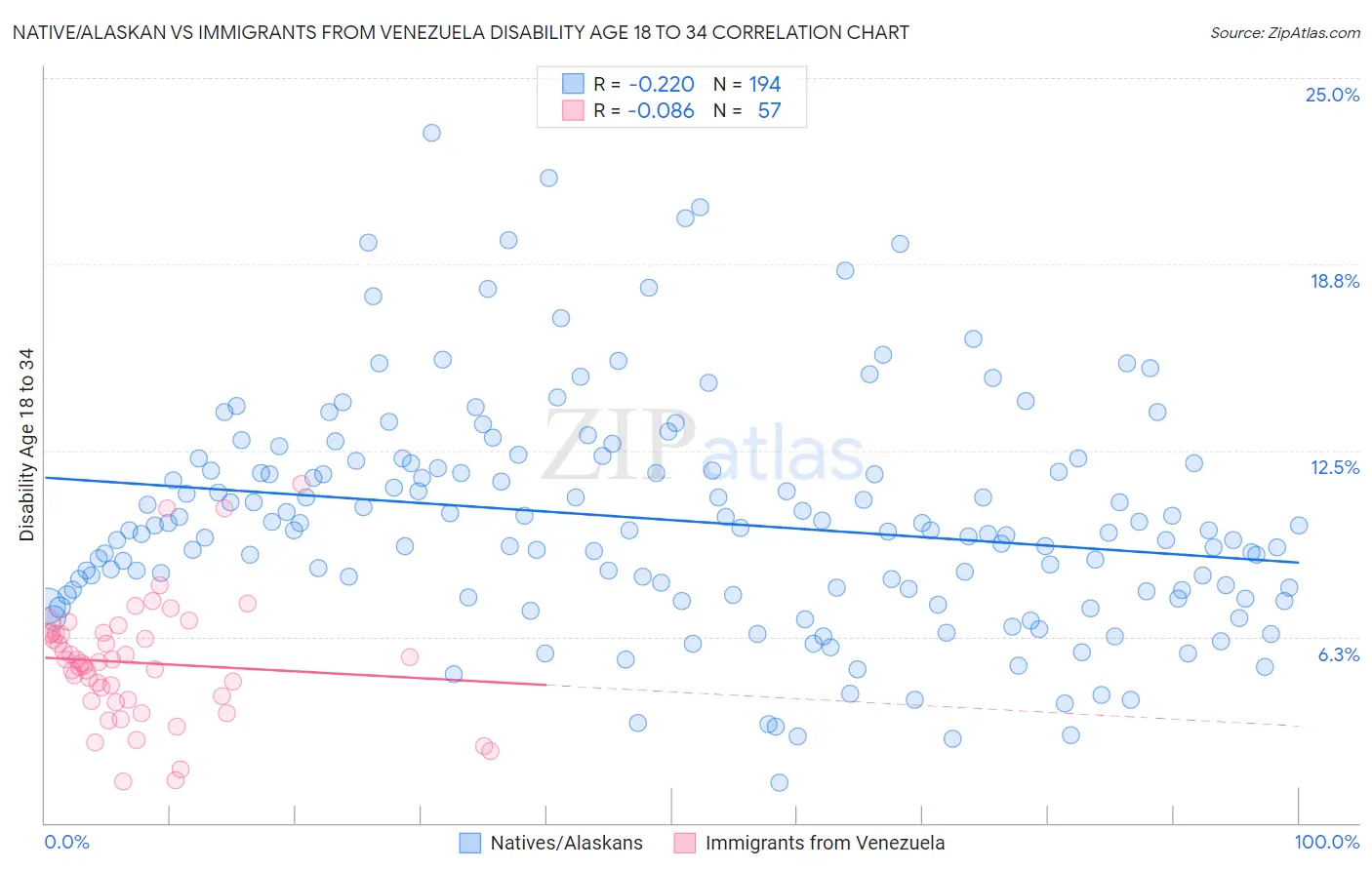 Native/Alaskan vs Immigrants from Venezuela Disability Age 18 to 34