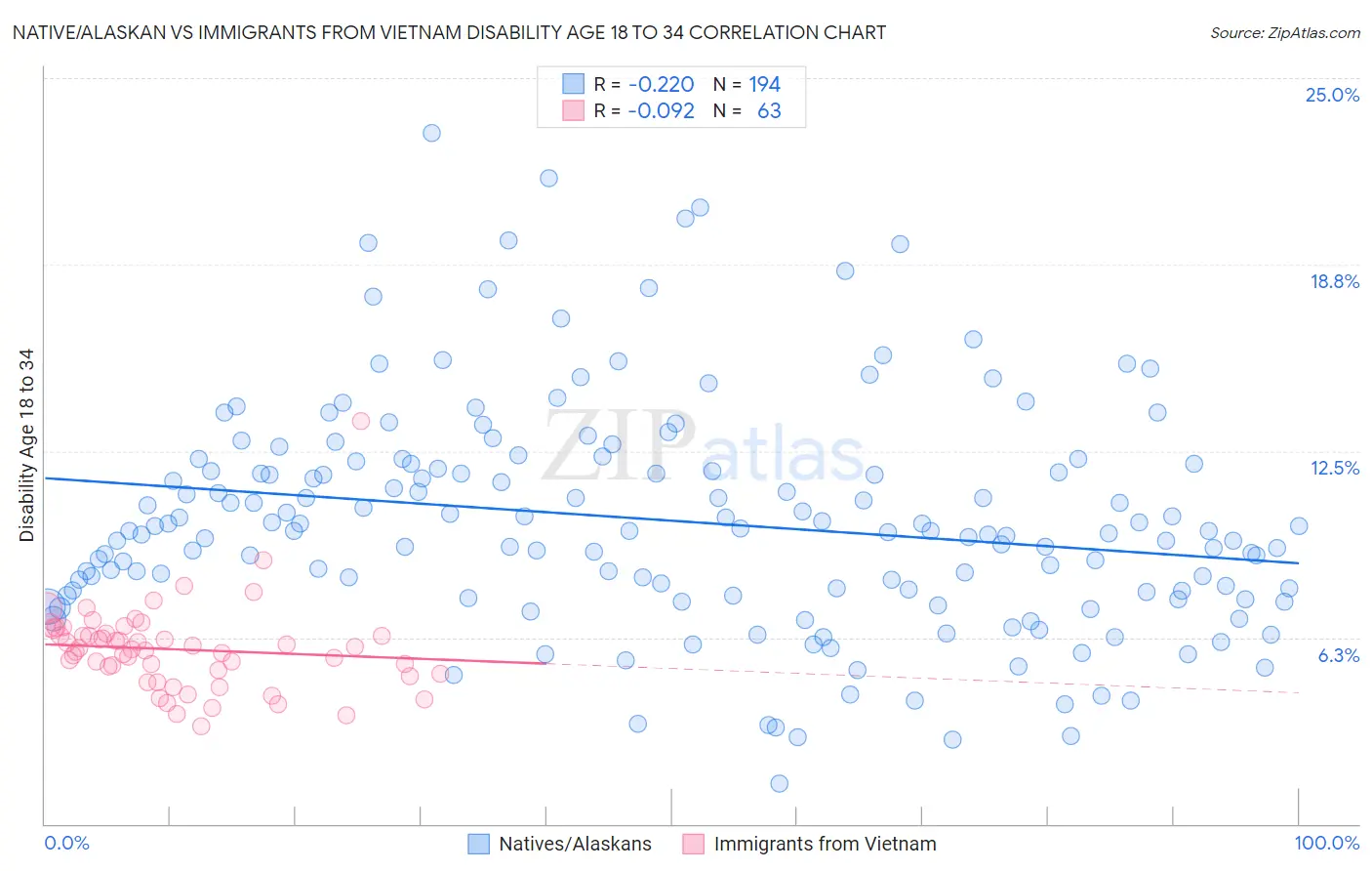 Native/Alaskan vs Immigrants from Vietnam Disability Age 18 to 34
