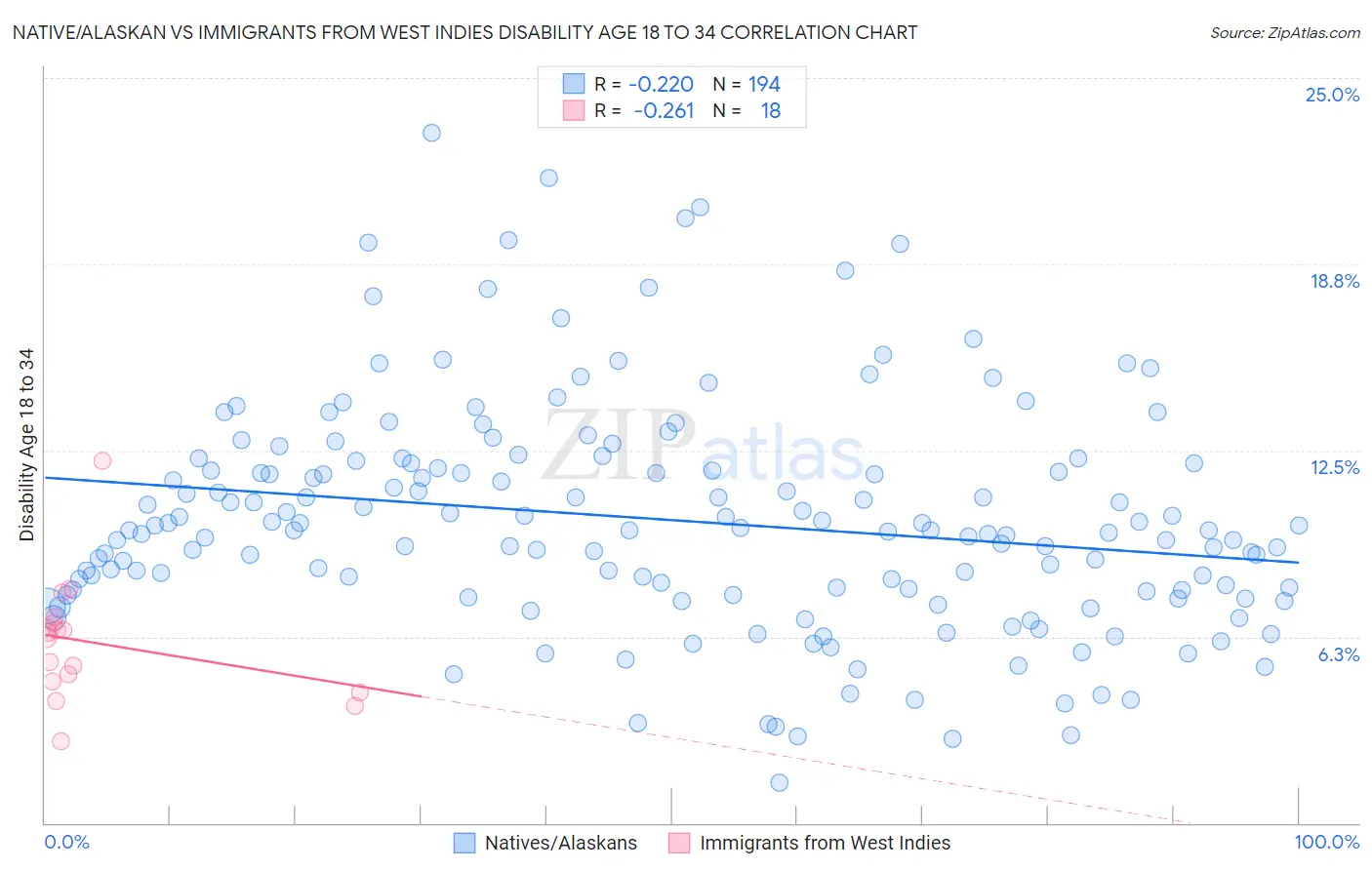 Native/Alaskan vs Immigrants from West Indies Disability Age 18 to 34