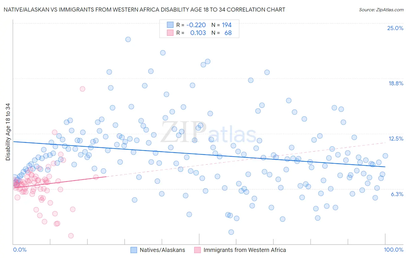 Native/Alaskan vs Immigrants from Western Africa Disability Age 18 to 34