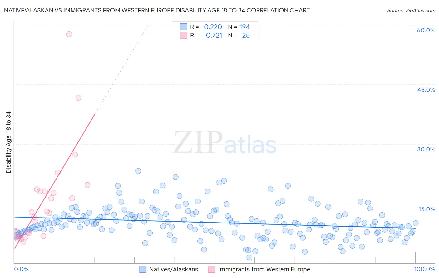 Native/Alaskan vs Immigrants from Western Europe Disability Age 18 to 34