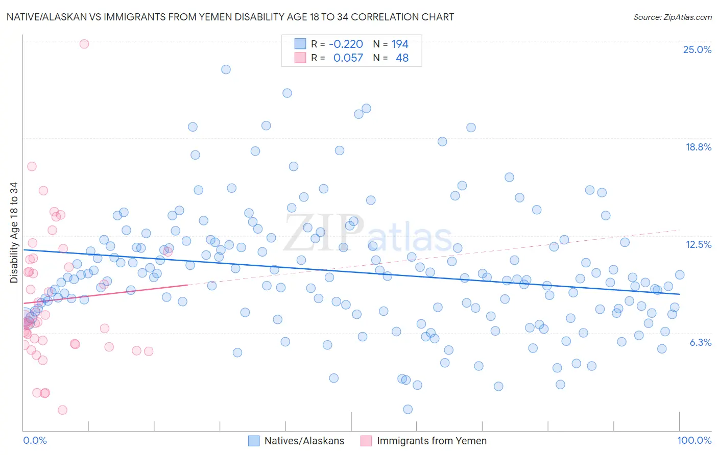 Native/Alaskan vs Immigrants from Yemen Disability Age 18 to 34