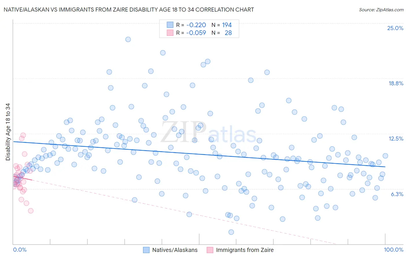Native/Alaskan vs Immigrants from Zaire Disability Age 18 to 34