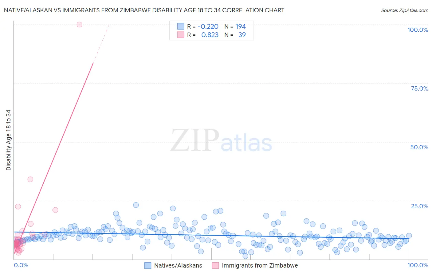 Native/Alaskan vs Immigrants from Zimbabwe Disability Age 18 to 34