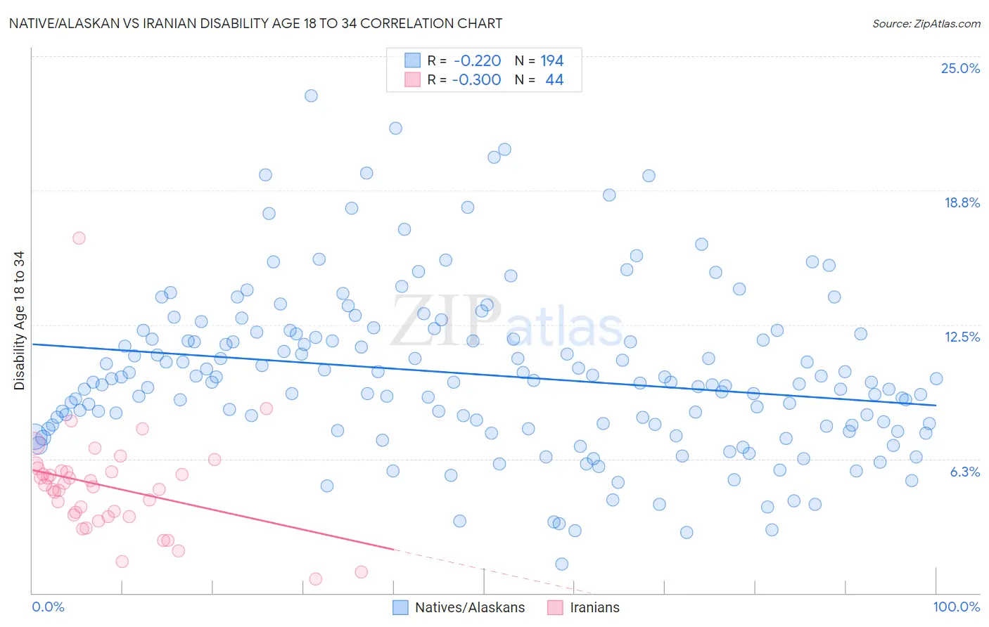 Native/Alaskan vs Iranian Disability Age 18 to 34