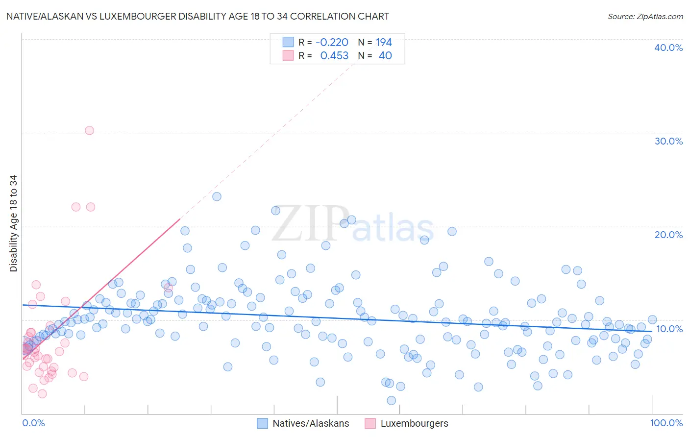 Native/Alaskan vs Luxembourger Disability Age 18 to 34