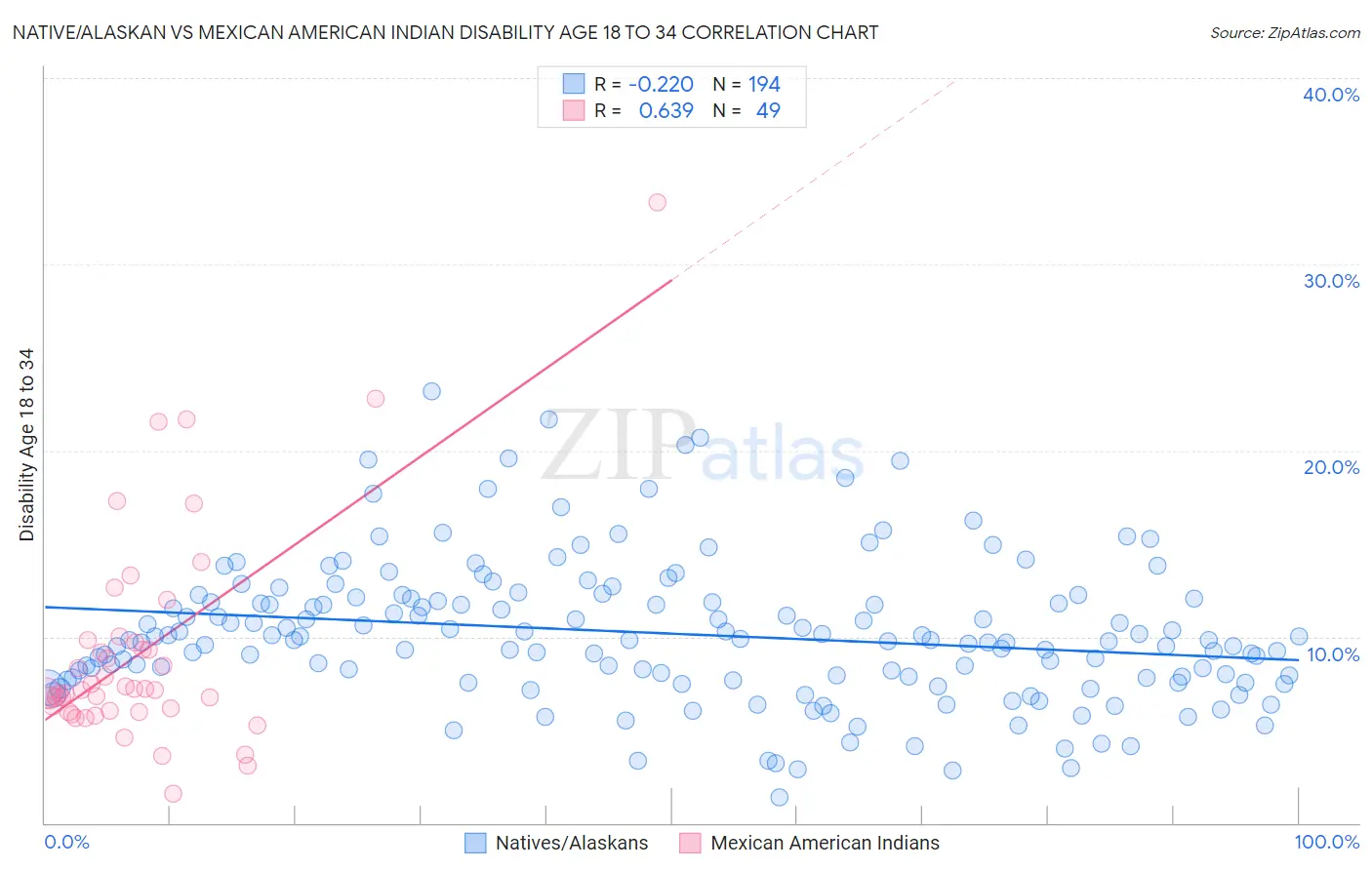 Native/Alaskan vs Mexican American Indian Disability Age 18 to 34