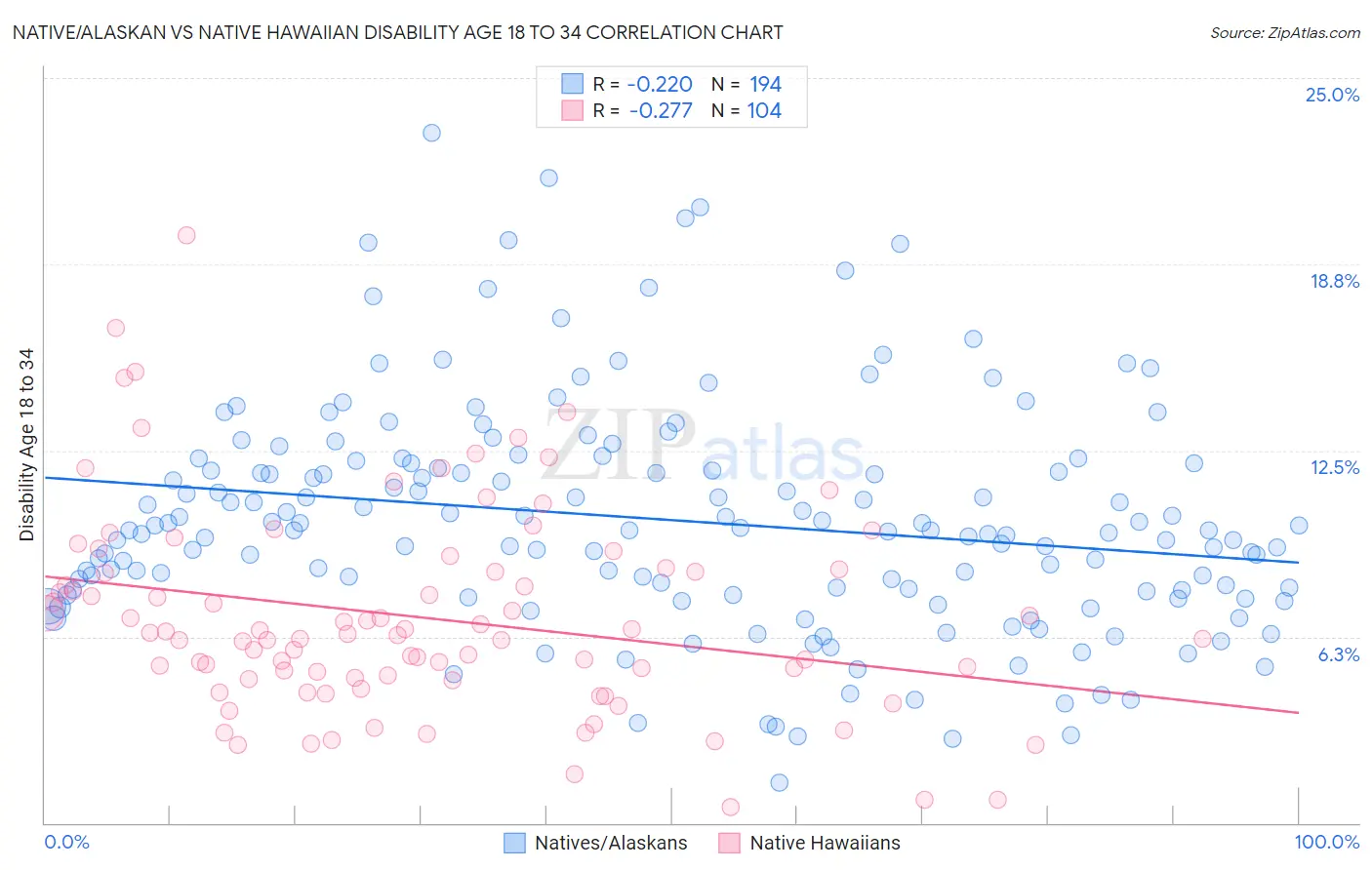Native/Alaskan vs Native Hawaiian Disability Age 18 to 34