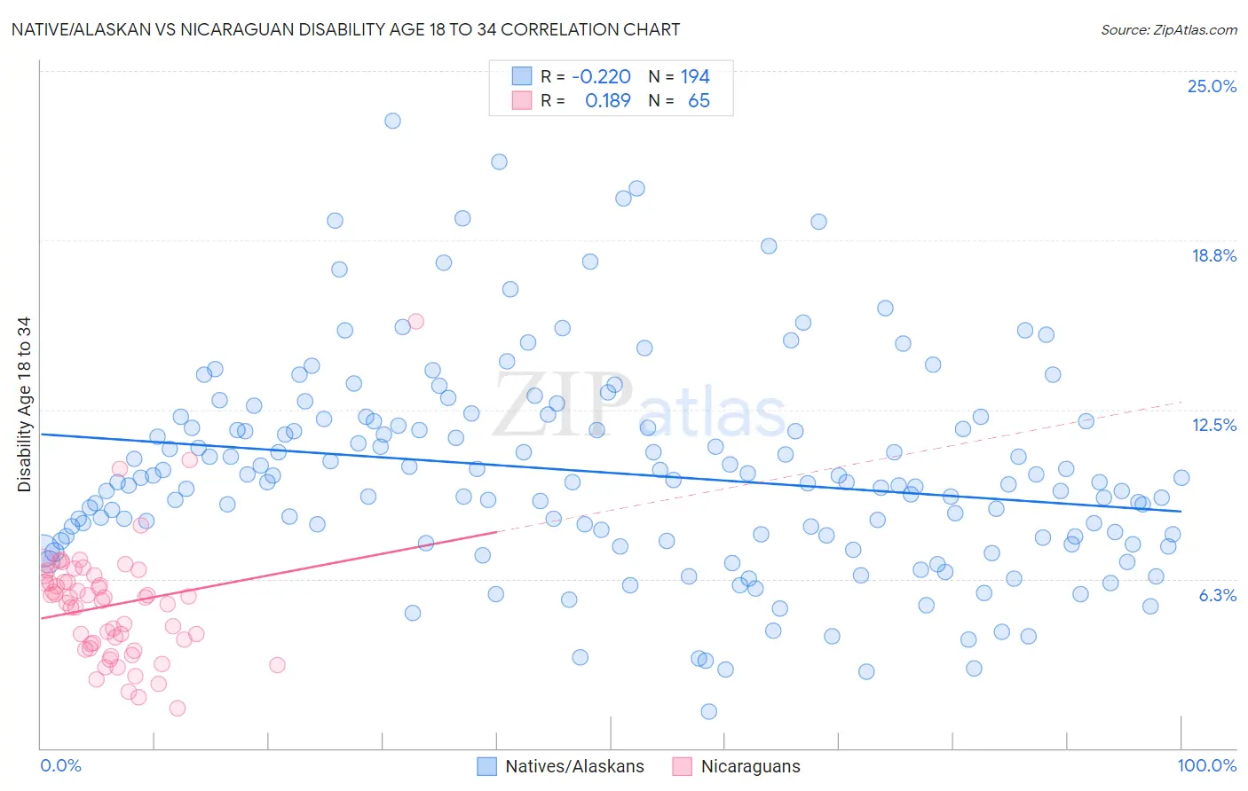 Native/Alaskan vs Nicaraguan Disability Age 18 to 34