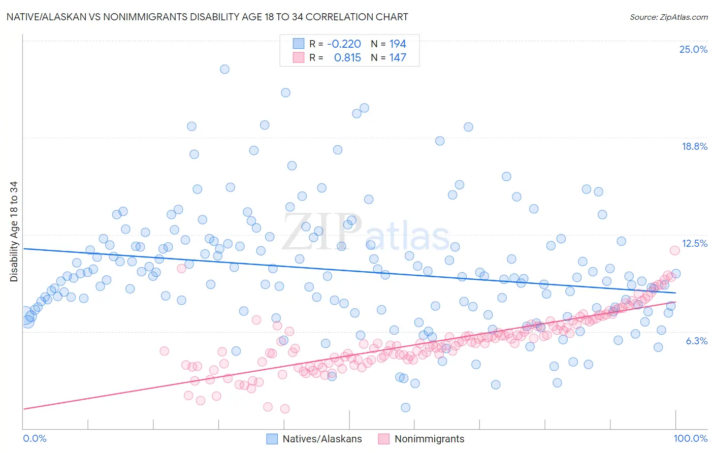 Native/Alaskan vs Nonimmigrants Disability Age 18 to 34
