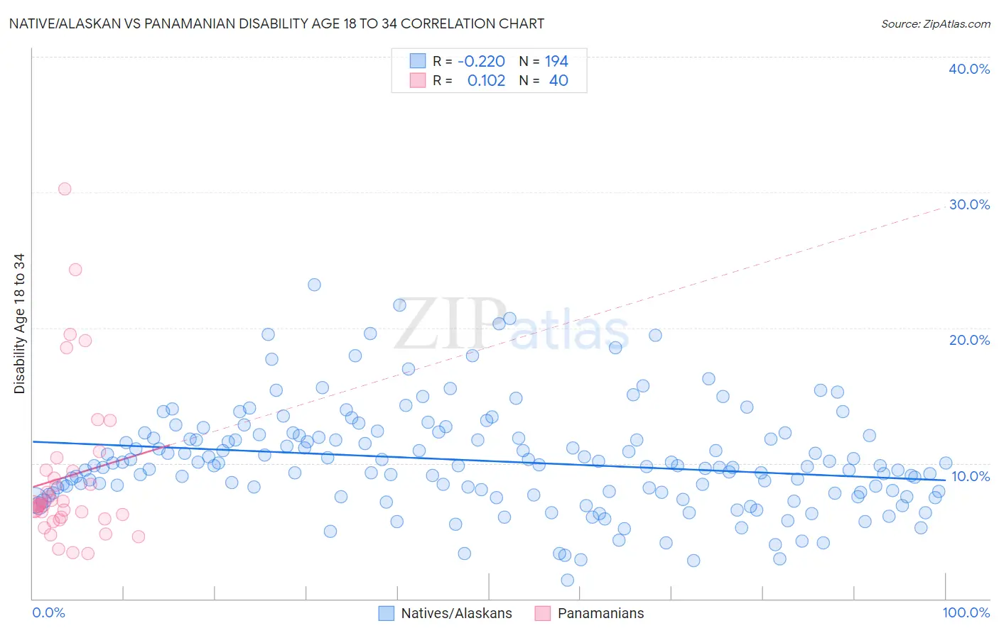 Native/Alaskan vs Panamanian Disability Age 18 to 34