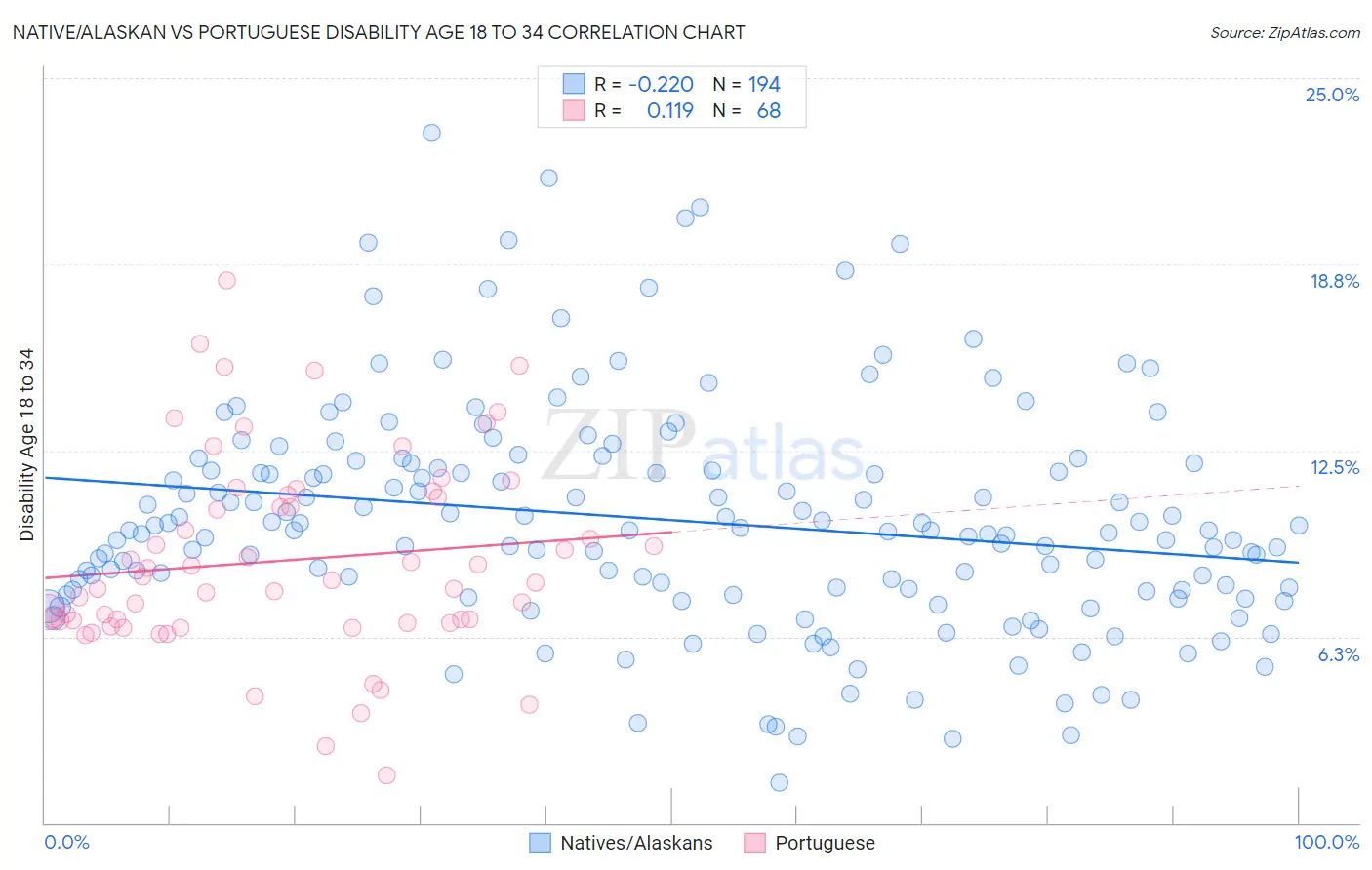 Native/Alaskan vs Portuguese Disability Age 18 to 34