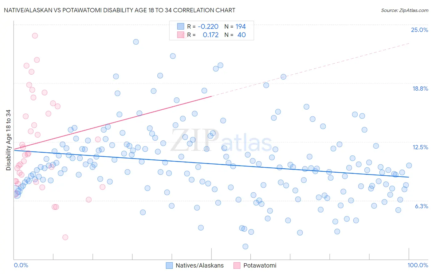Native/Alaskan vs Potawatomi Disability Age 18 to 34