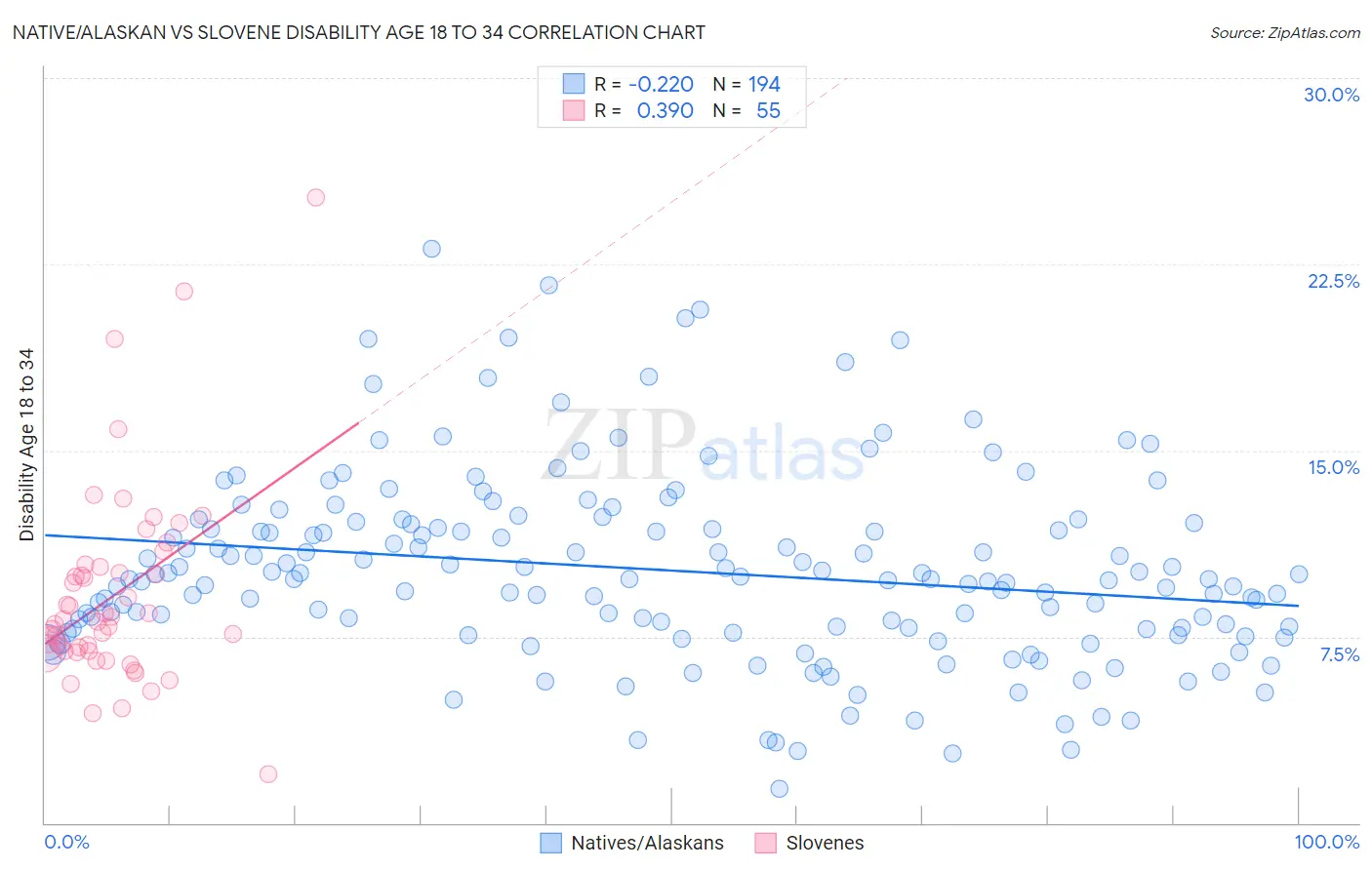 Native/Alaskan vs Slovene Disability Age 18 to 34
