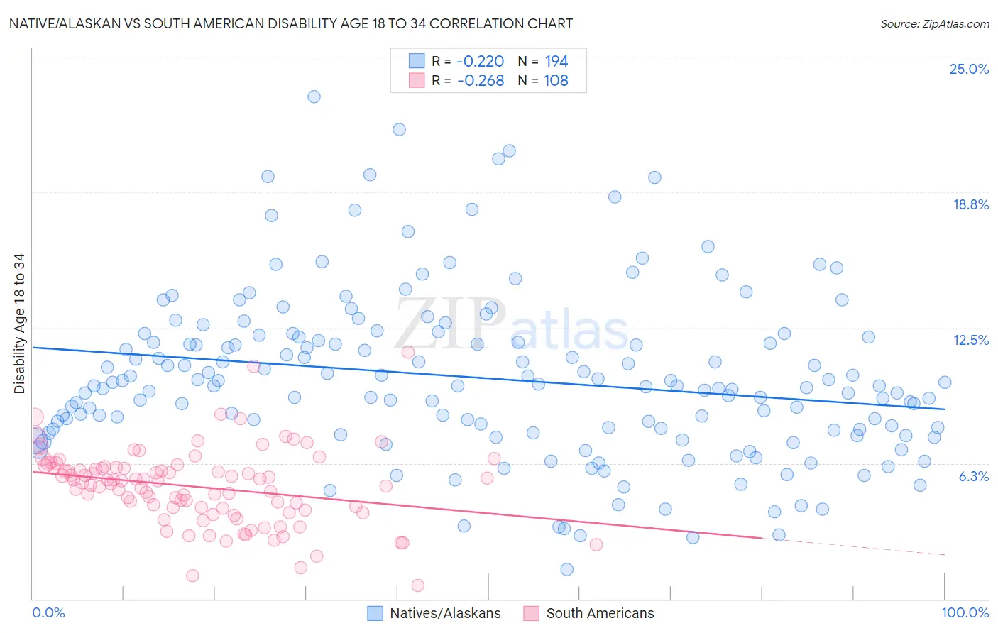 Native/Alaskan vs South American Disability Age 18 to 34