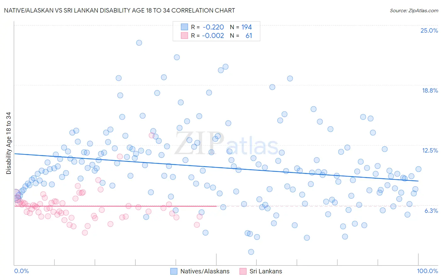 Native/Alaskan vs Sri Lankan Disability Age 18 to 34