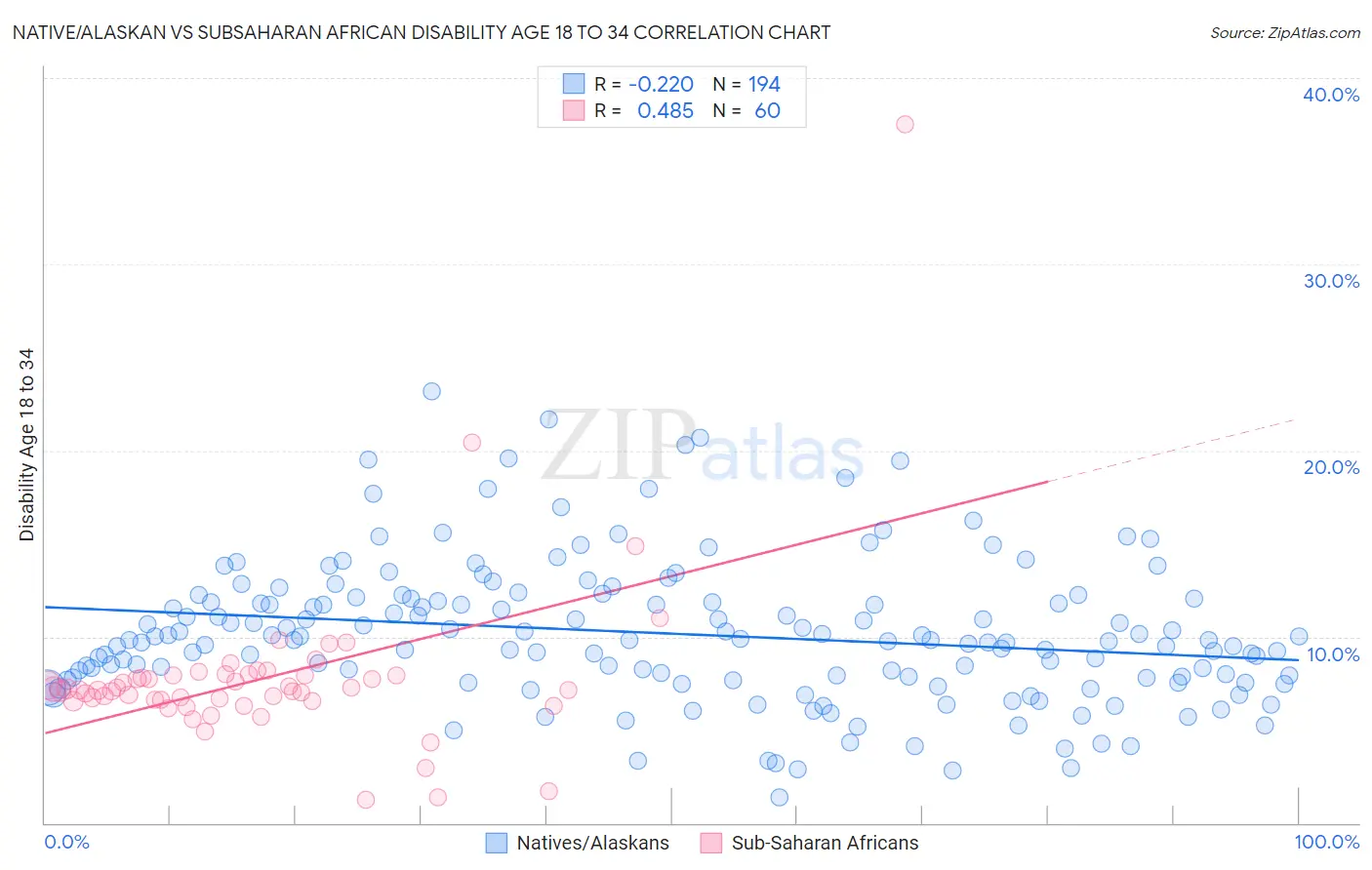 Native/Alaskan vs Subsaharan African Disability Age 18 to 34