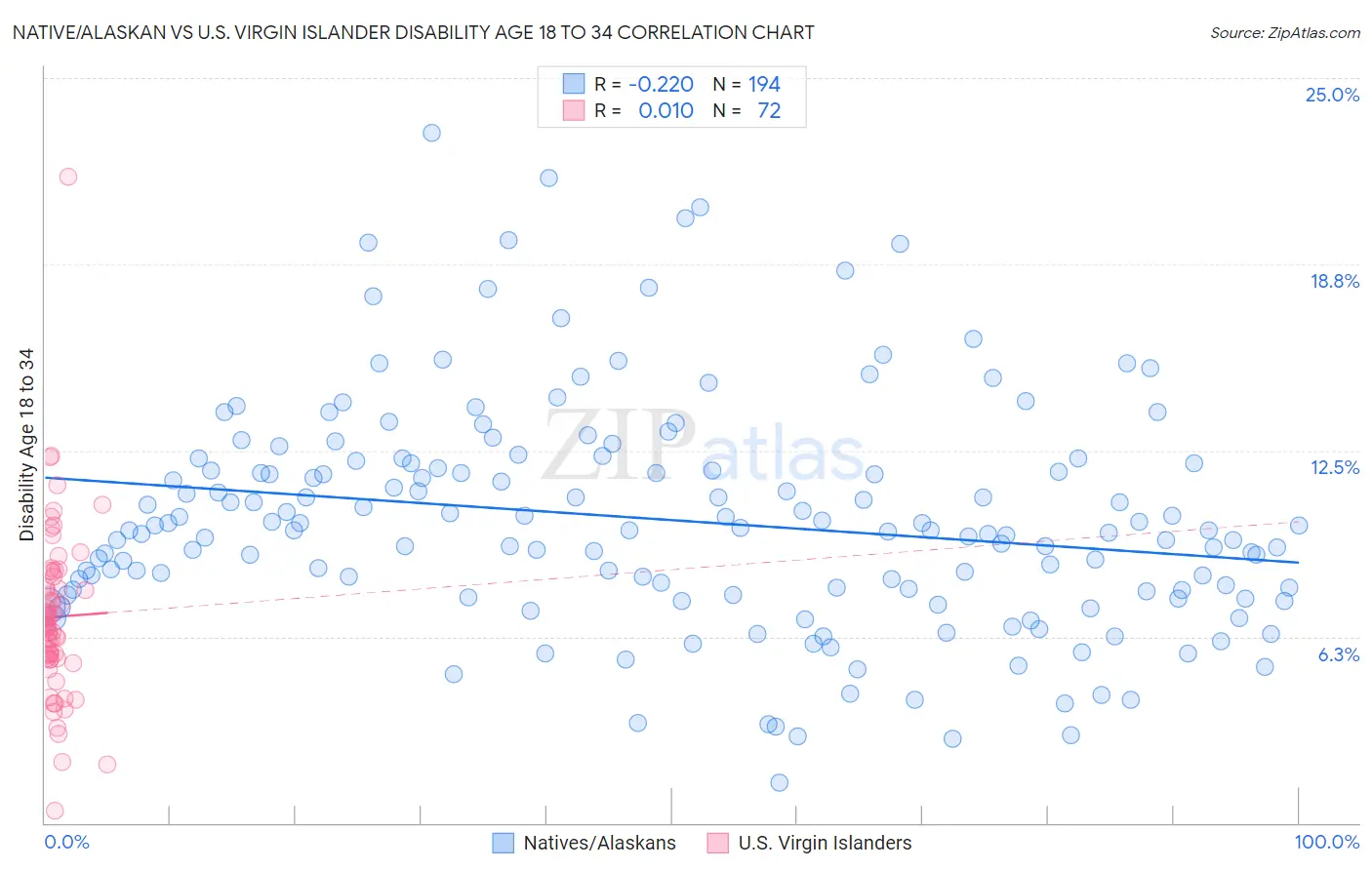 Native/Alaskan vs U.S. Virgin Islander Disability Age 18 to 34