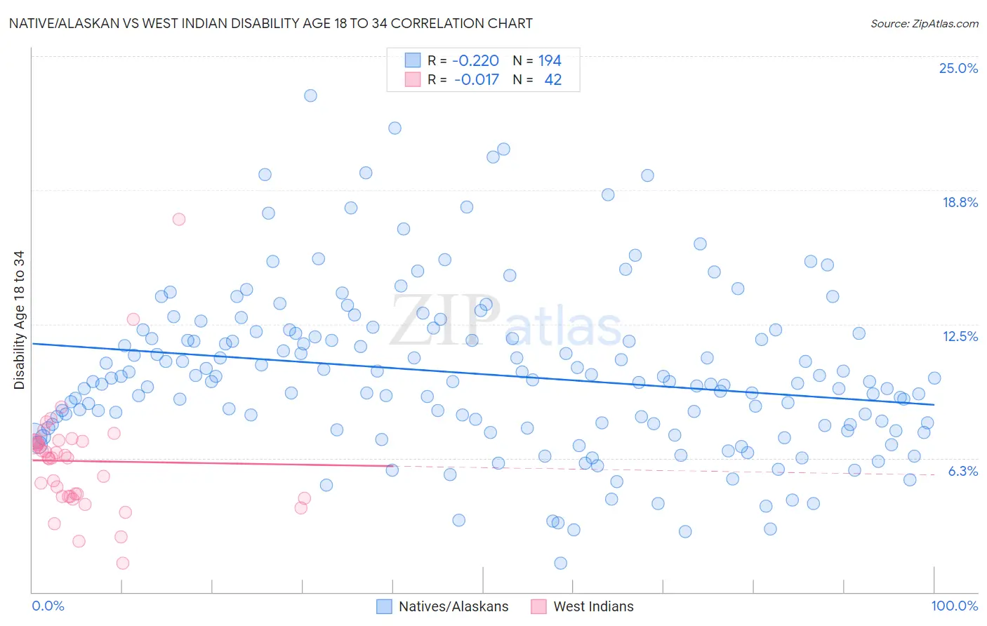 Native/Alaskan vs West Indian Disability Age 18 to 34