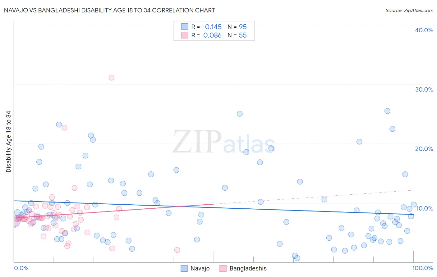 Navajo vs Bangladeshi Disability Age 18 to 34