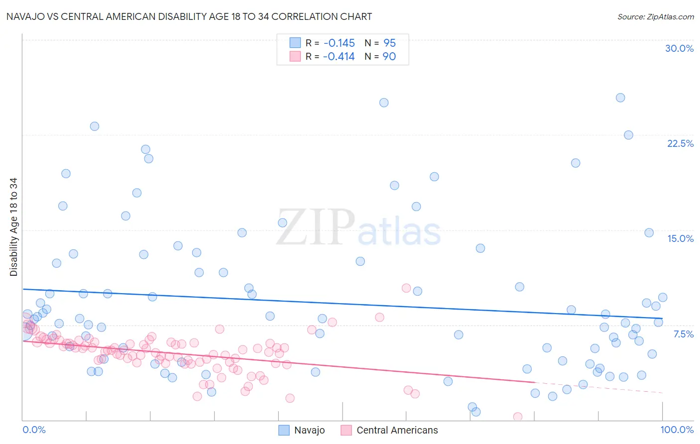 Navajo vs Central American Disability Age 18 to 34