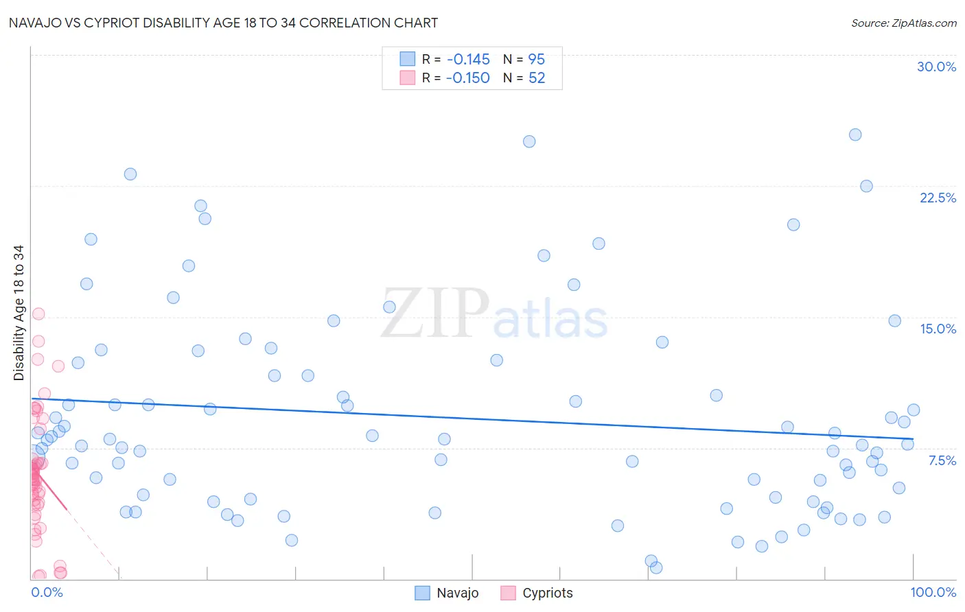 Navajo vs Cypriot Disability Age 18 to 34