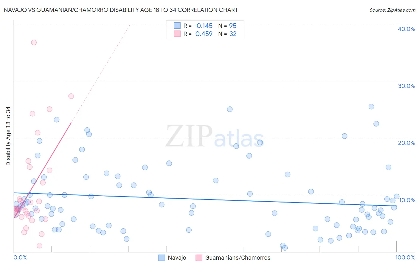 Navajo vs Guamanian/Chamorro Disability Age 18 to 34