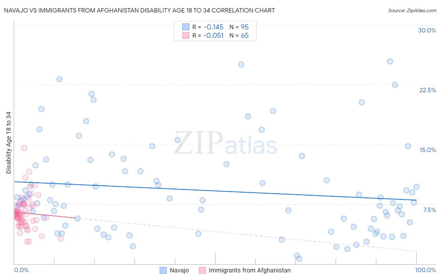 Navajo vs Immigrants from Afghanistan Disability Age 18 to 34