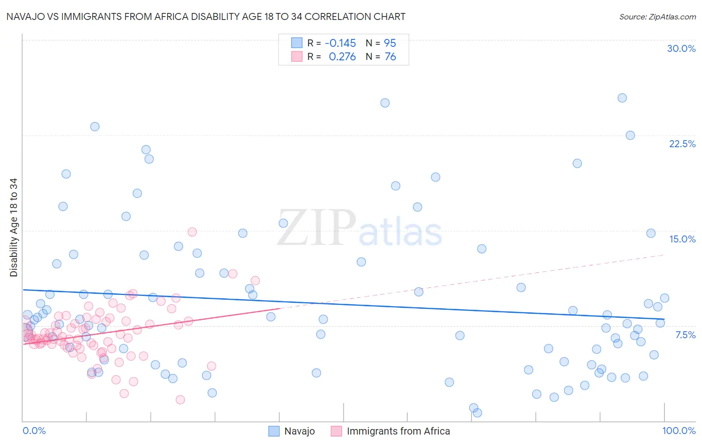 Navajo vs Immigrants from Africa Disability Age 18 to 34